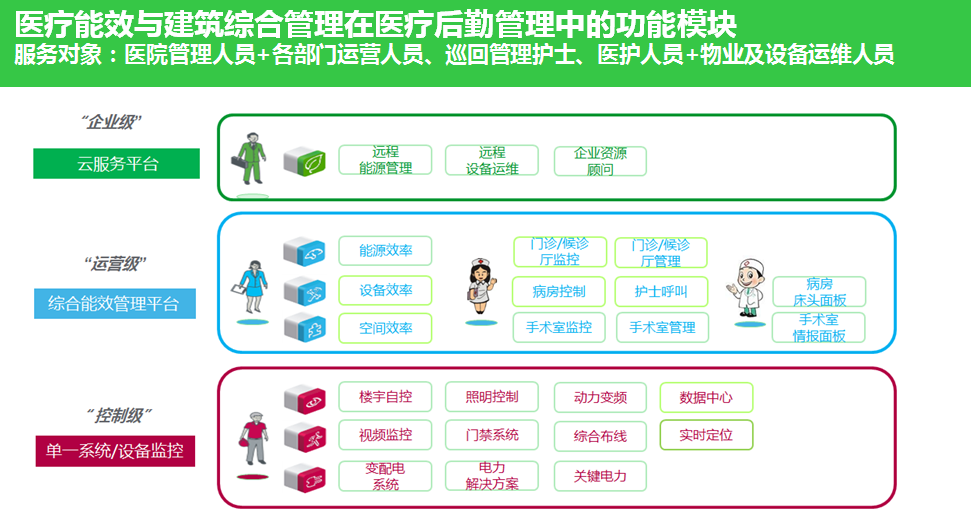 医疗能效与建筑综合管理是医院未来的发展重点3