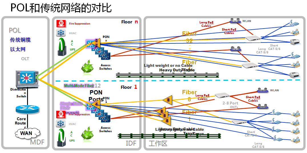 浅析POL全光纤网企业布线解决方案2