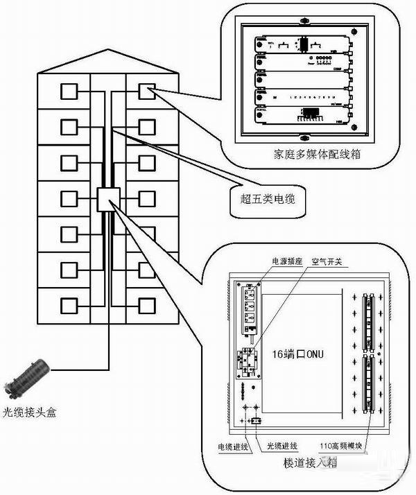 【案例】住宅园区光纤布线方案