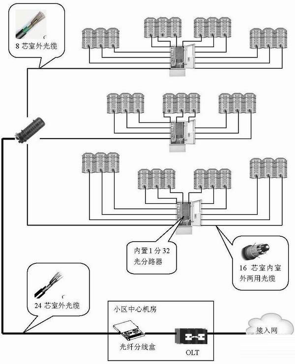 【案例】住宅园区光纤布线方案