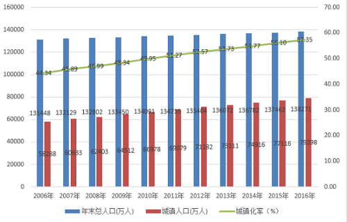 城市化水平_城市化人口率