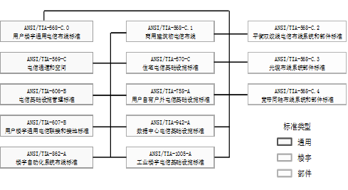 综合布线现行标准体系和国内外标准内容介绍4