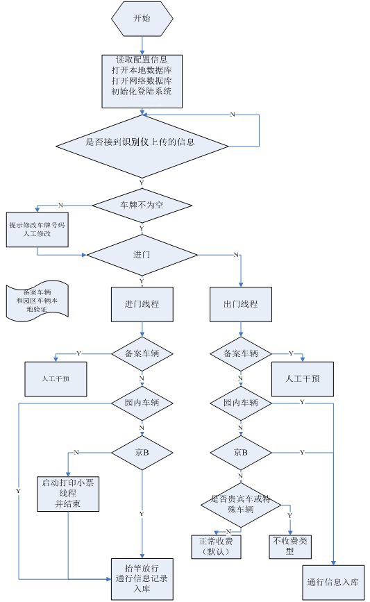 车牌识别管理解决方案及系统优点