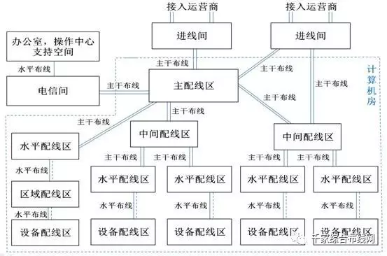 数据中心布线系统构成及不同规模范例9