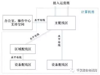 数据中心布线系统构成及不同规模范例7