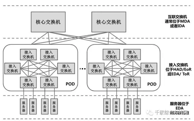 数据中心的网络架构与布线架构2