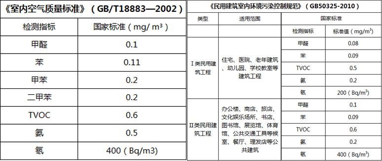 检测治理双规范,才能真正除甲醛
