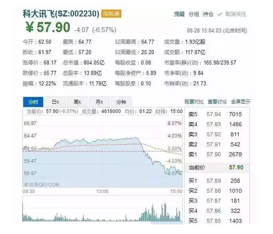 人工智能第一股科大讯飞两日内蒸发80亿,会