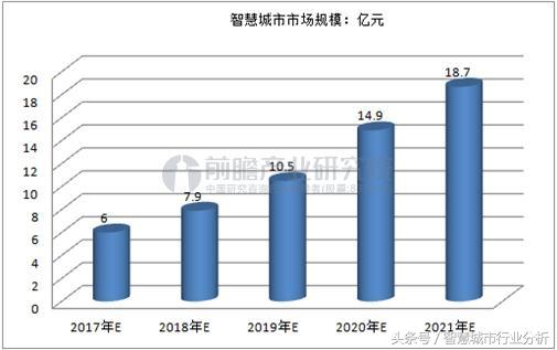 智慧城市获国家支持 万亿市场还需打造产业链