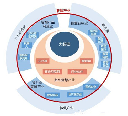 智慧城市获国家支持 万亿市场还需打造产业链条