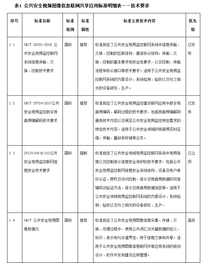 《公共安全视频图像信息联网共享应用标准体系