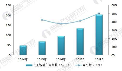 2018年人工智能行业分析 市场规模增加应用领