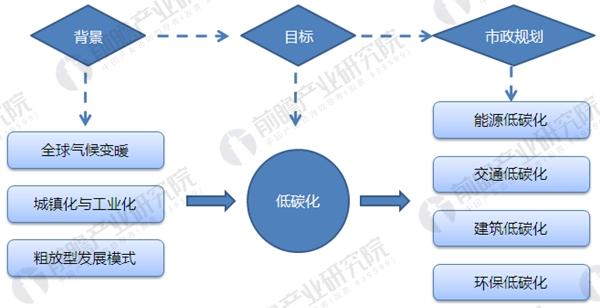 2018年城市规划行业发展环境与趋势分析 发展