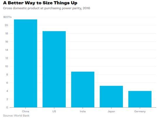 2017全球十大强国GDP排名出炉,美国已并非世