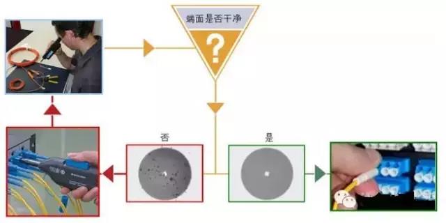 【分析】光纤施工的七宗罪