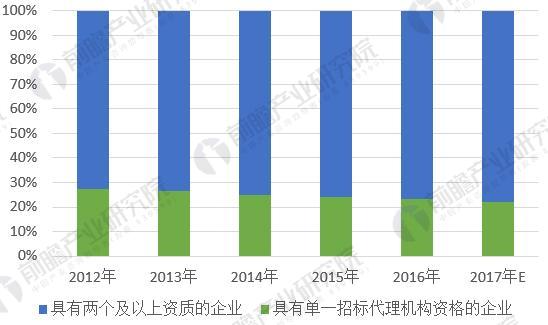 2018年工程招标代理行业市场分析 招标代理机