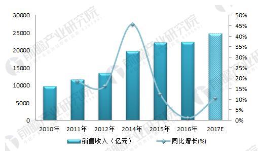 2018年通信设备制造行业现状分析 下游需求促