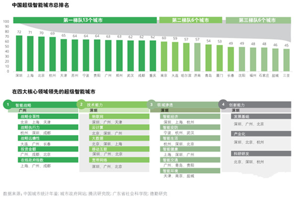 智慧城市企业排名_智慧城市图片(2)