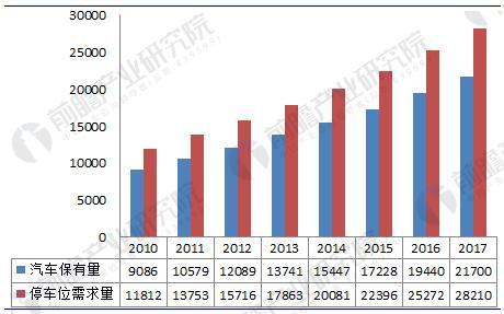 2018年中国停车场建设行业分析与前景预测 P