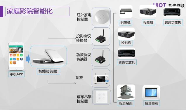 科技盛宴--紫光物联智能家居家庭影院系统