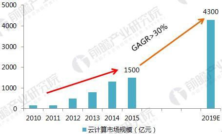 2018中国云计算产业竞争格局分析 阿里云扩大