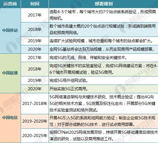 三大运营商5G部署时间表确定