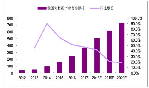 2018年中国大数据发展现状及未来趋势分析