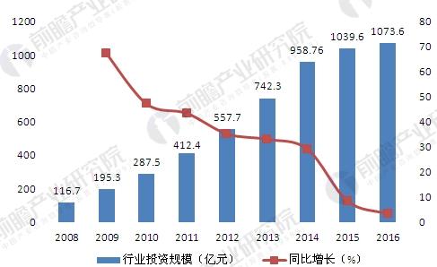 2011-2016年中国合同能源管理行业产值规模(单位:亿元)图片