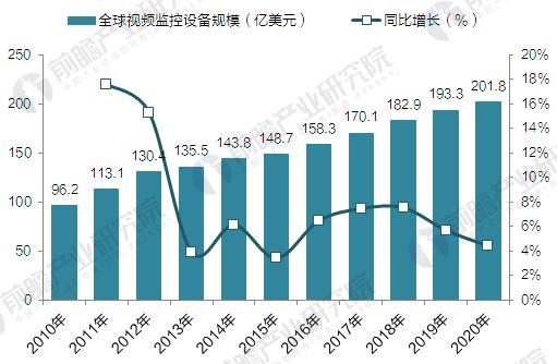 2017年全球视频监控设备市场规模分析 2020年将超200亿美元