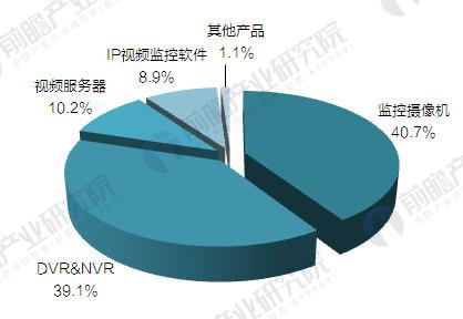 2017年全球视频监控设备市场规模分析 2020年将超200亿美元