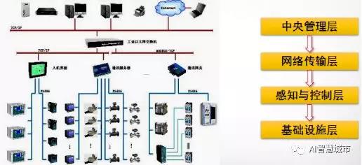 数千亿元新蓝海:智慧建筑工业互联网