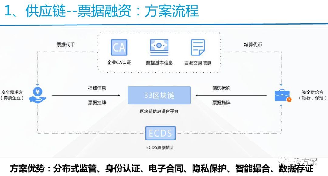 分享 | 区块链供应链金融应用场景解决方案(pp