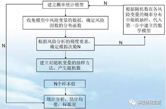人工智能之蒙特卡罗方法(MCM)