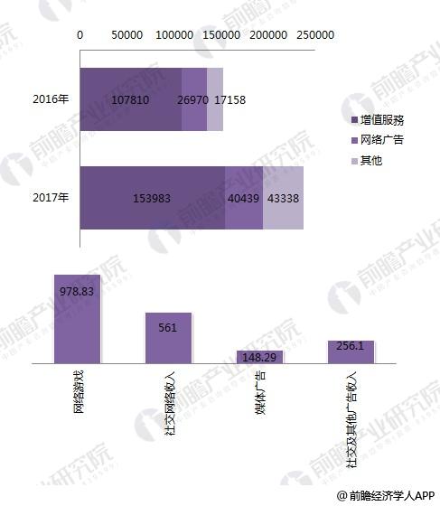 十张图带你了解腾讯2017年财报看点 资本与流