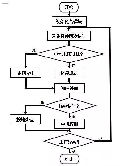 扫地机器人的工作原理 它的人工智能能有多智