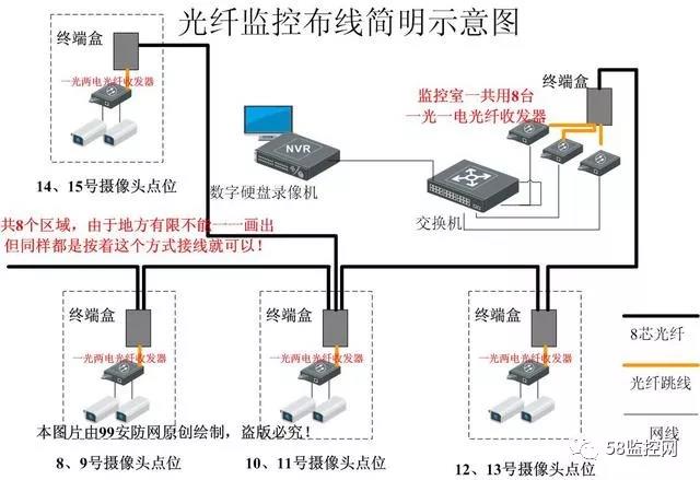 干货光纤监控摄像机安装布线学习教程