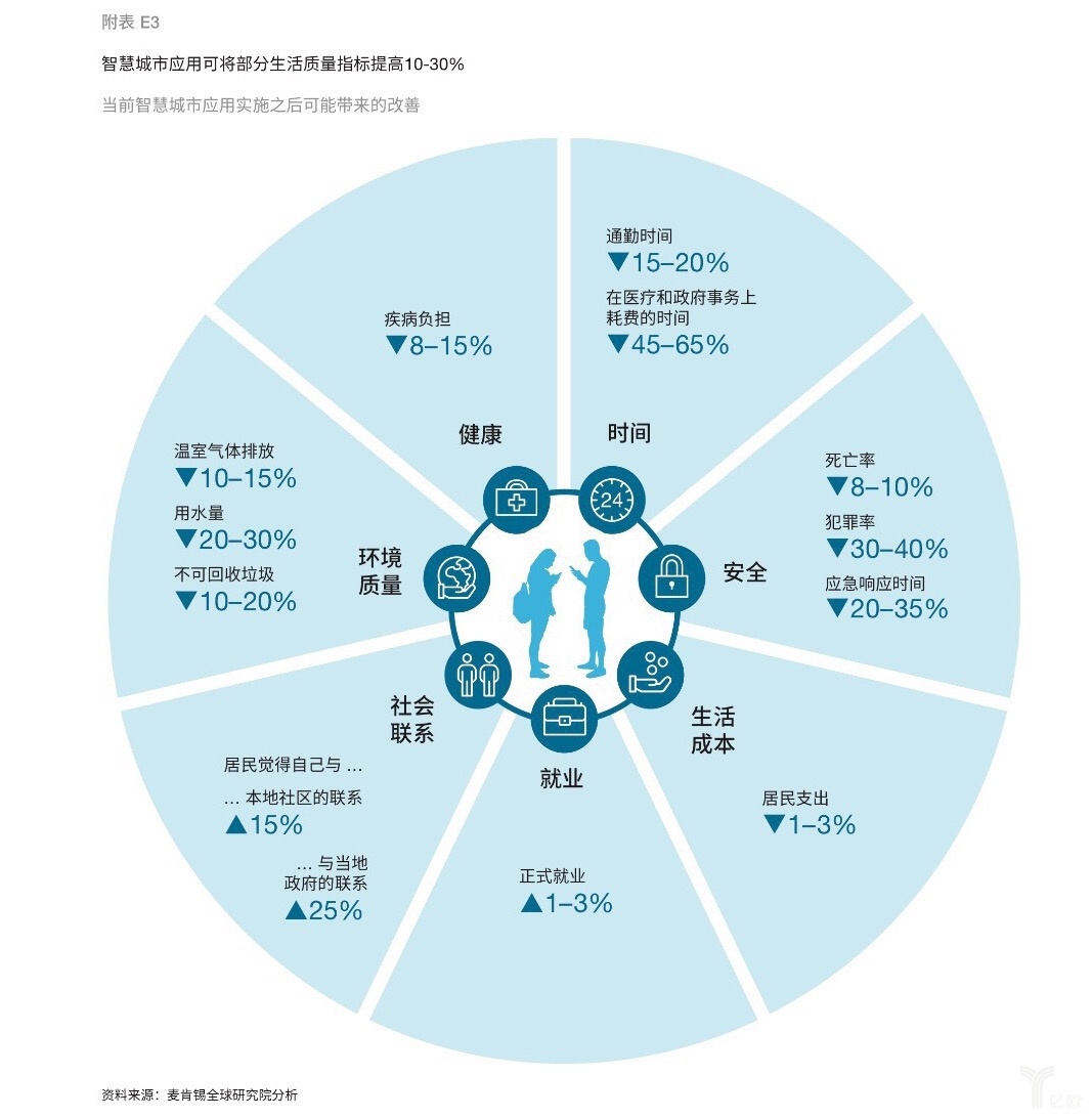 麦肯锡智慧城市:数字技术打造宜居家园