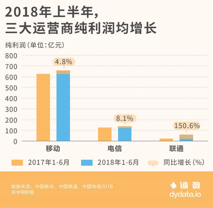 2018上半年三大运营商业绩大PK:中国移动豪取