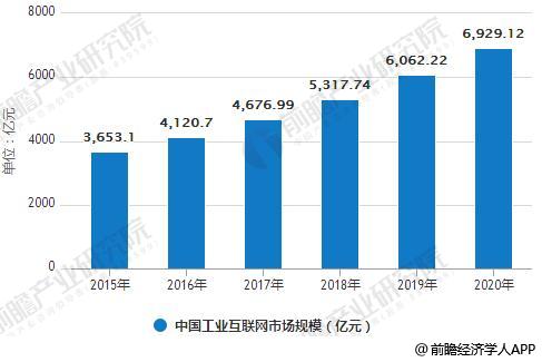 工业互联网行业市场需求巨大 七大软肋制约制