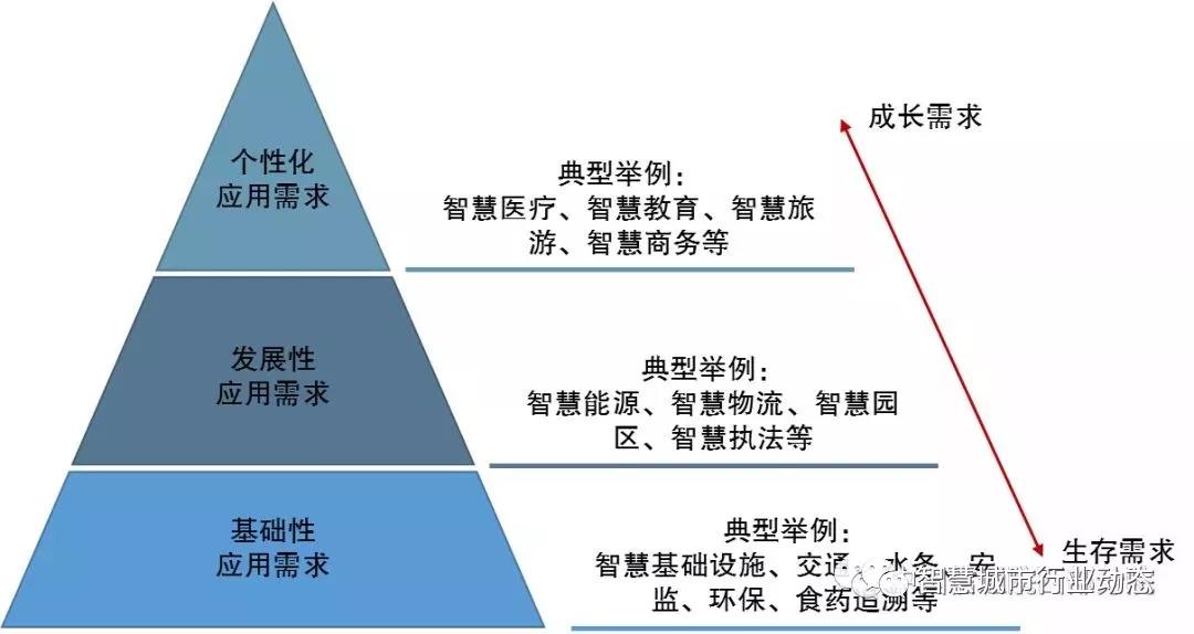 BAT入局后,我国智慧城市建设现状与技术研究