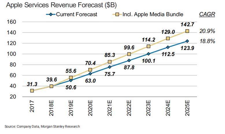 apple services revenue forecast(图/摩根士丹利相关研究报告)
