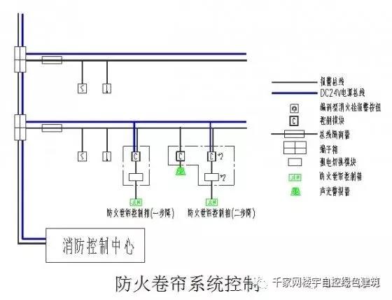 ④感烟,感温火灾探测器的报警信号及防火卷帘的关闭信号应送至消防