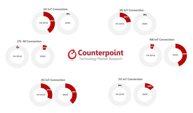 中国运营商遥遥领先 全球蜂窝物联网连接将突