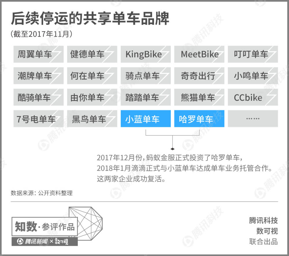 共享单车兴衰史:爆发期20多家企业共存 如今寥