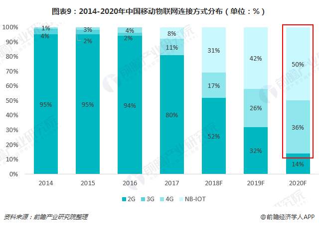 十张图了解2019年中国NB-IoT发展趋势 政策目