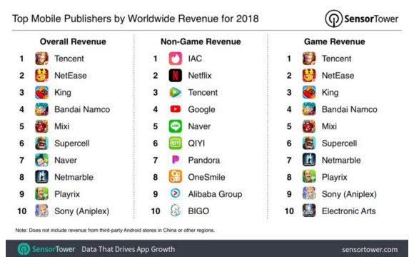 2018年中国App下载量排名全球第一:占全球50