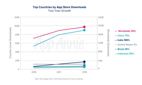 2018年中国App下载量排名全球第一:占全球50