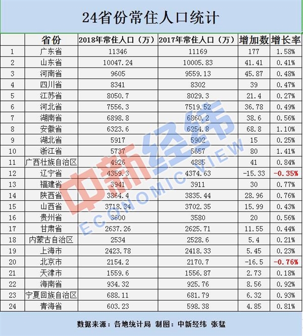 点击图片查看详情 常住人口数量_2018年年末常住人口比2017年减少15万人