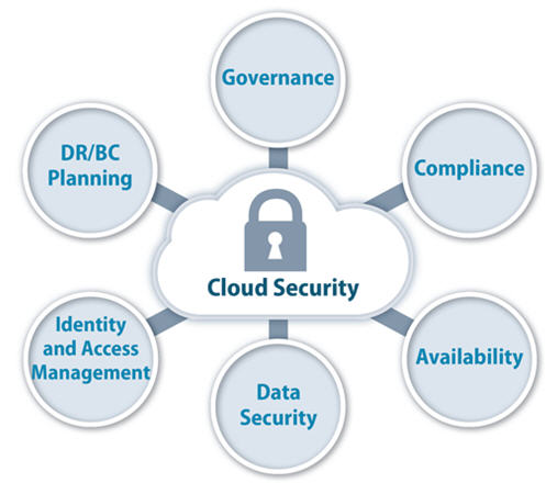 云计算安全:启用安全云部署