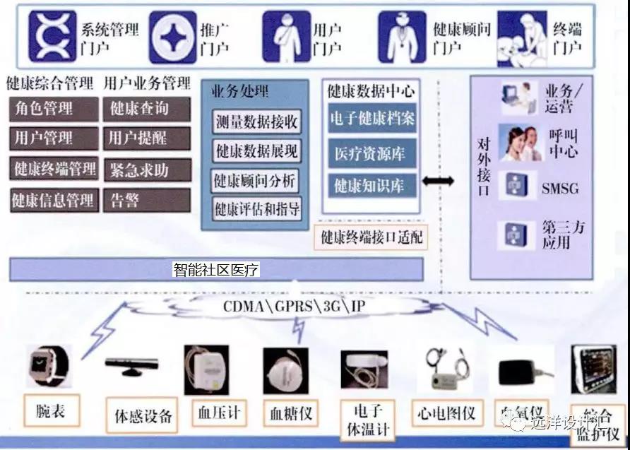 智能社区医疗系统架构